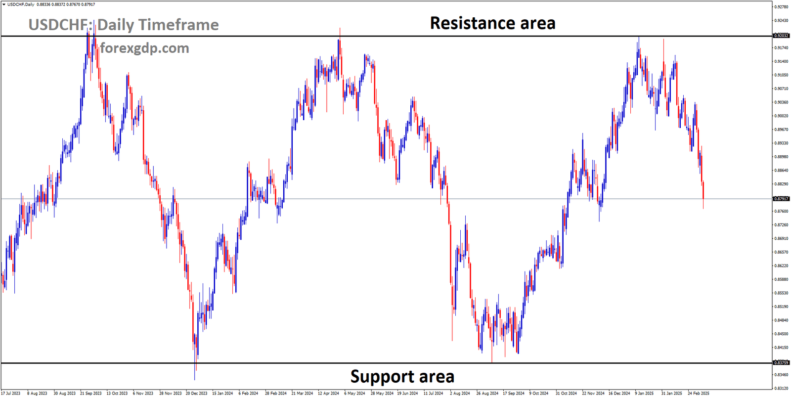 USDCHF is moving in a box pattern and the market has fallen from the resistance area of the pattern