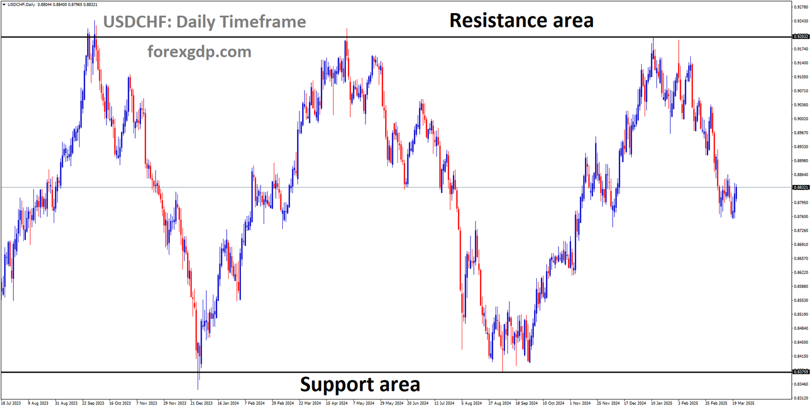 USDCHF is moving in a box pattern and the market has fallen from the resistance area of the pattern