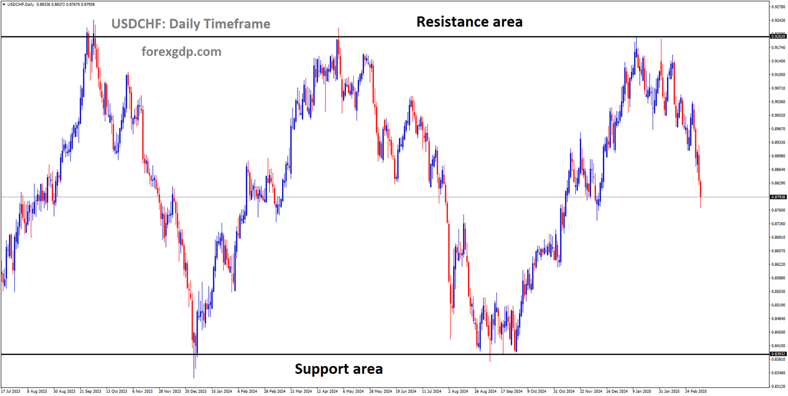 USDCHF is moving in a box pattern and the market has fallen from the resistance area of the pattern