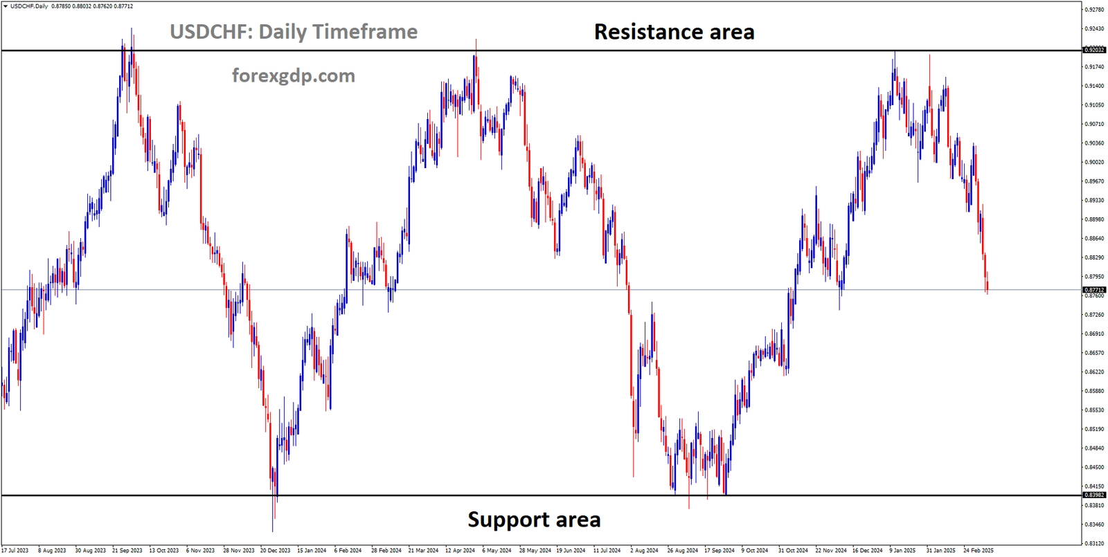 USDCHF is moving in a box pattern and the market has fallen from the resistance area of the pattern