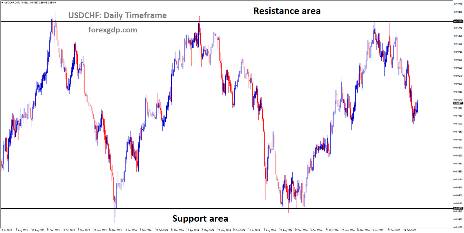 USDCHF is moving in a box pattern and the market has fallen from the resistance area of the pattern