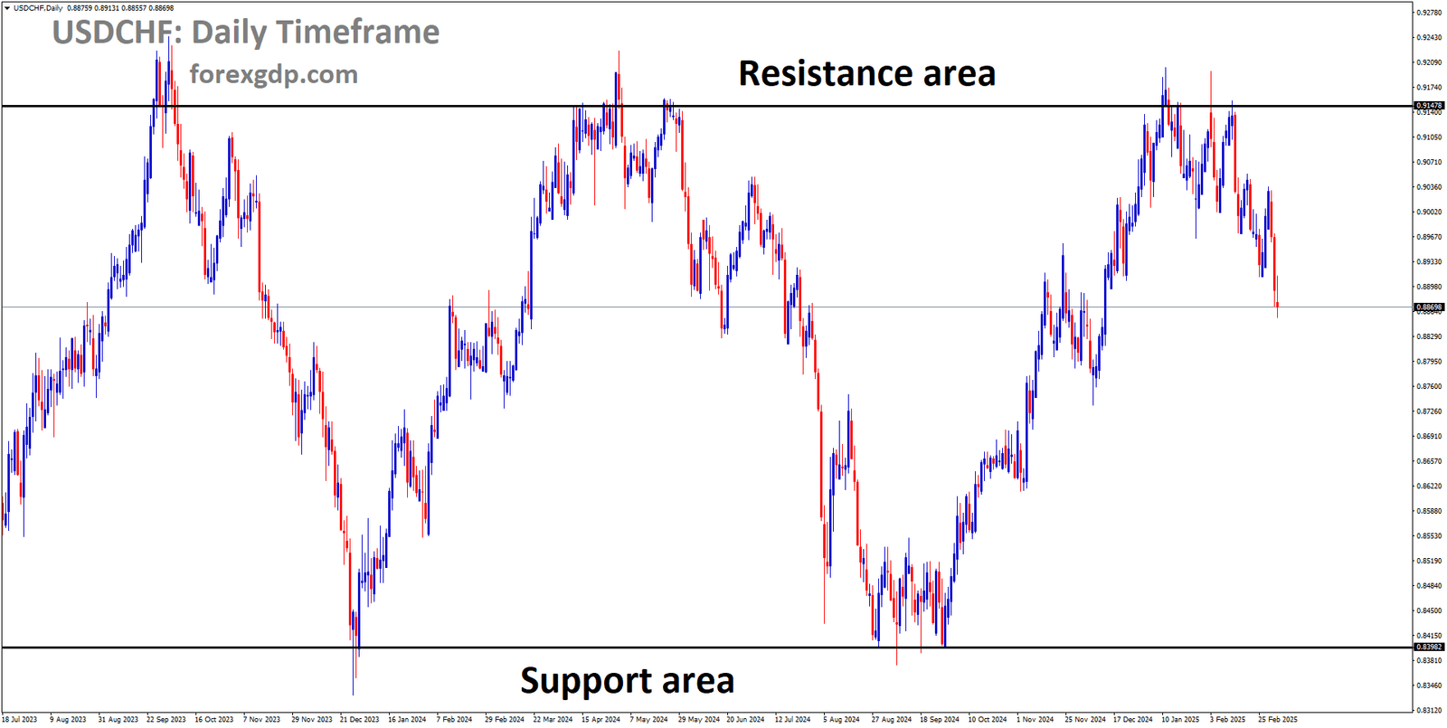 USDCHF is moving in a box pattern and the market has fallen from the resistance area of the pattern