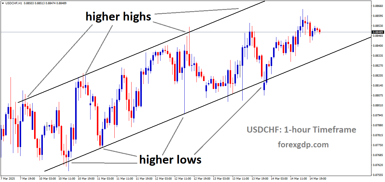 USDCHF is moving in an Ascending channel