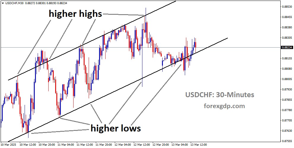 USDCHF is moving in an Ascending channel and the market has reached the higher low area of the channel