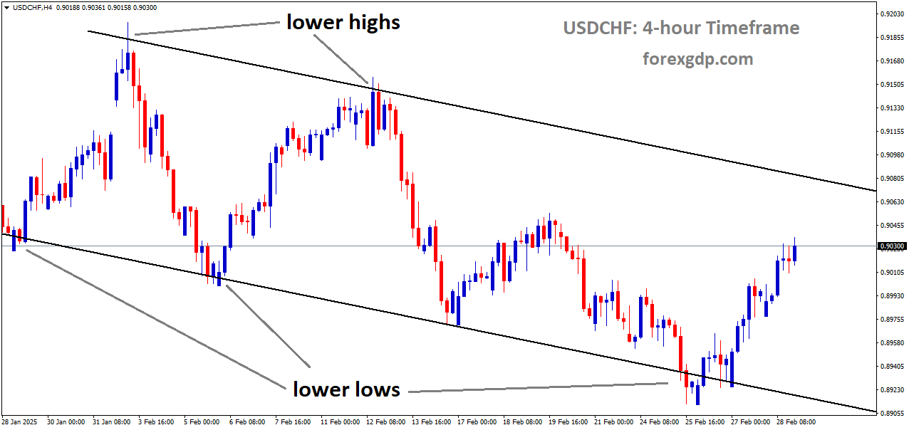 USDCHF is moving in descending channel and the market has rebounded from the lower low area of the channel