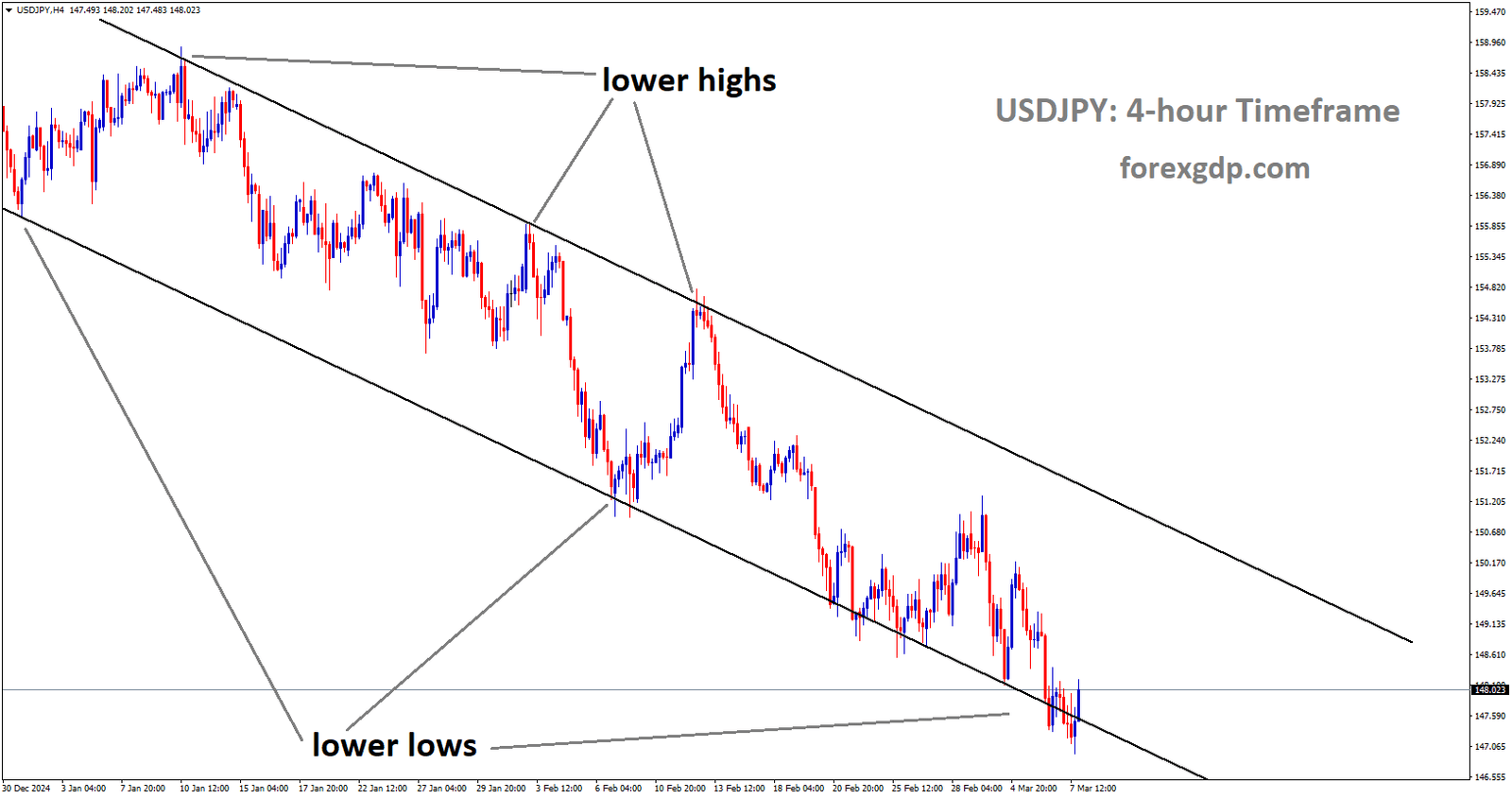 USDJPY is moving in a descending channel