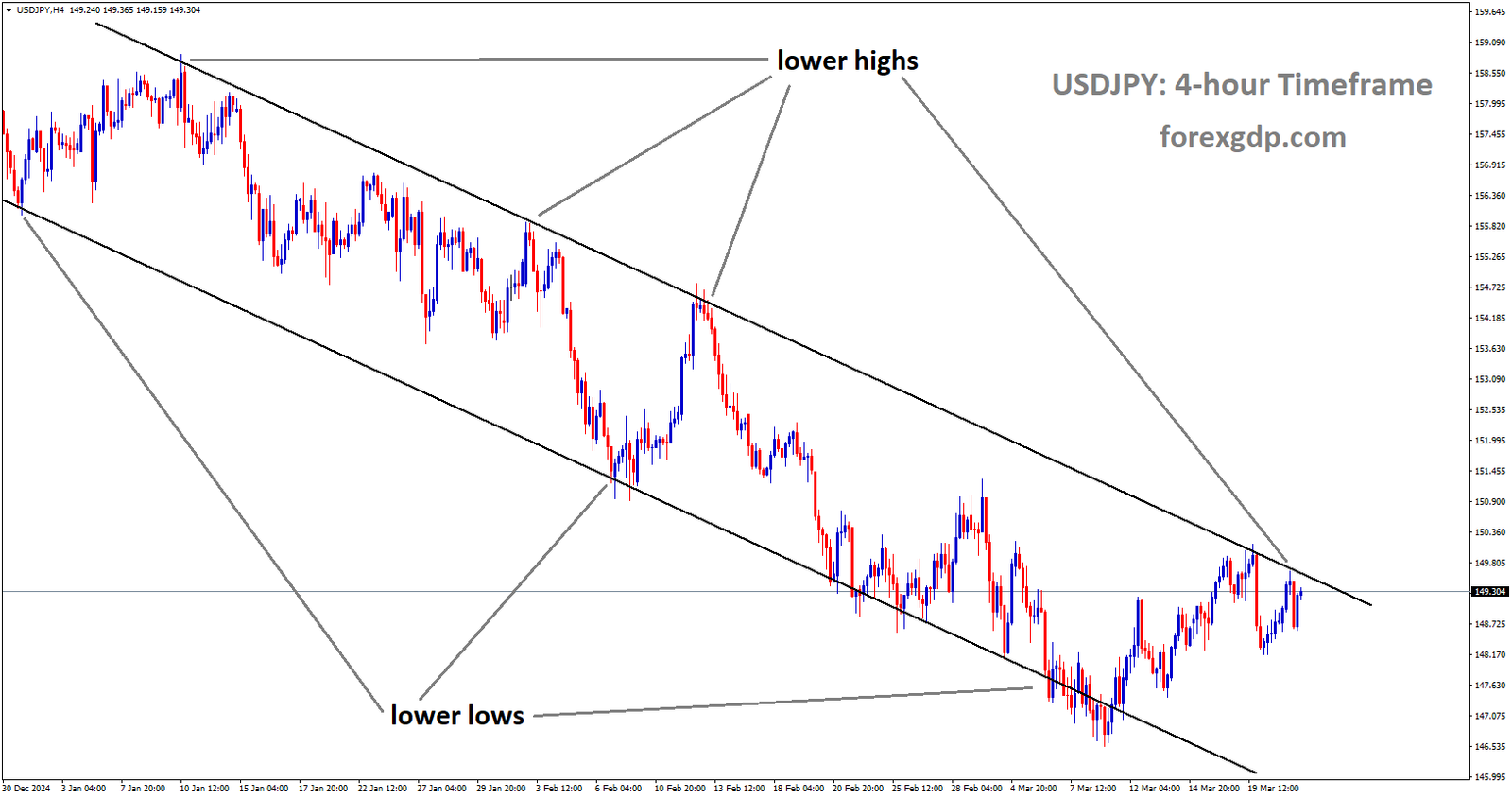 USDJPY is moving in a descending channel and the market has reached the lower high area of the channel