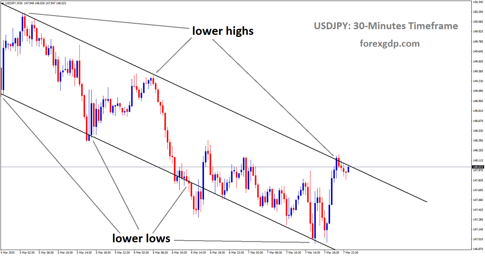 USDJPY is moving in a descending channel and the market has reached the lower high area of the channel