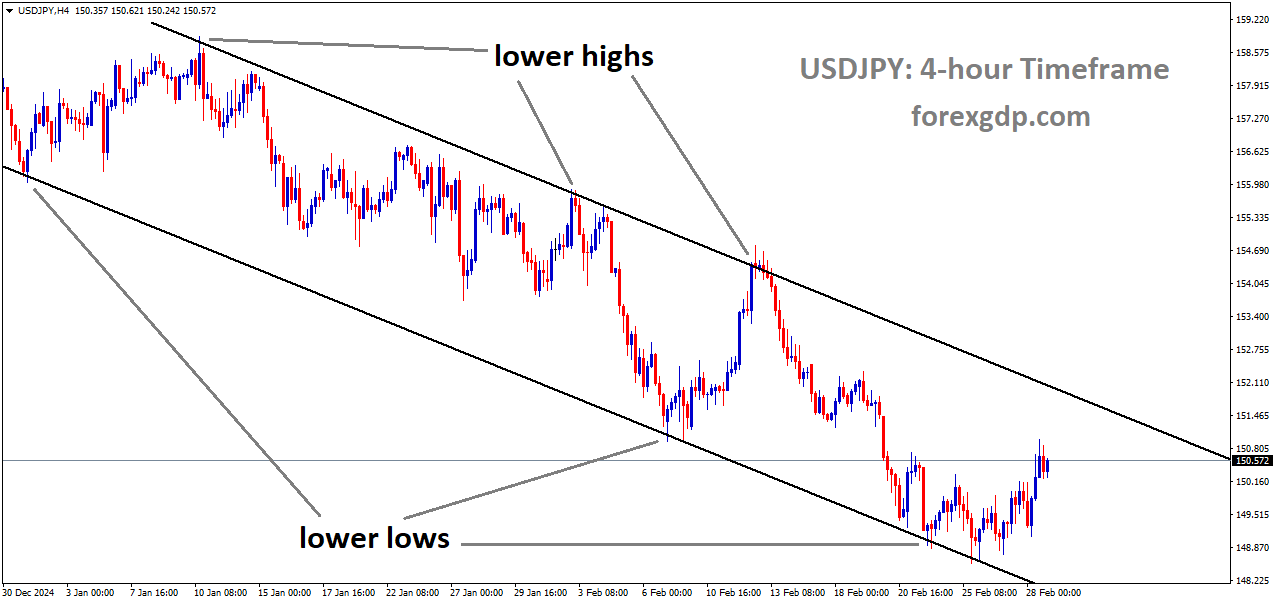 USDJPY is moving in a descending channel