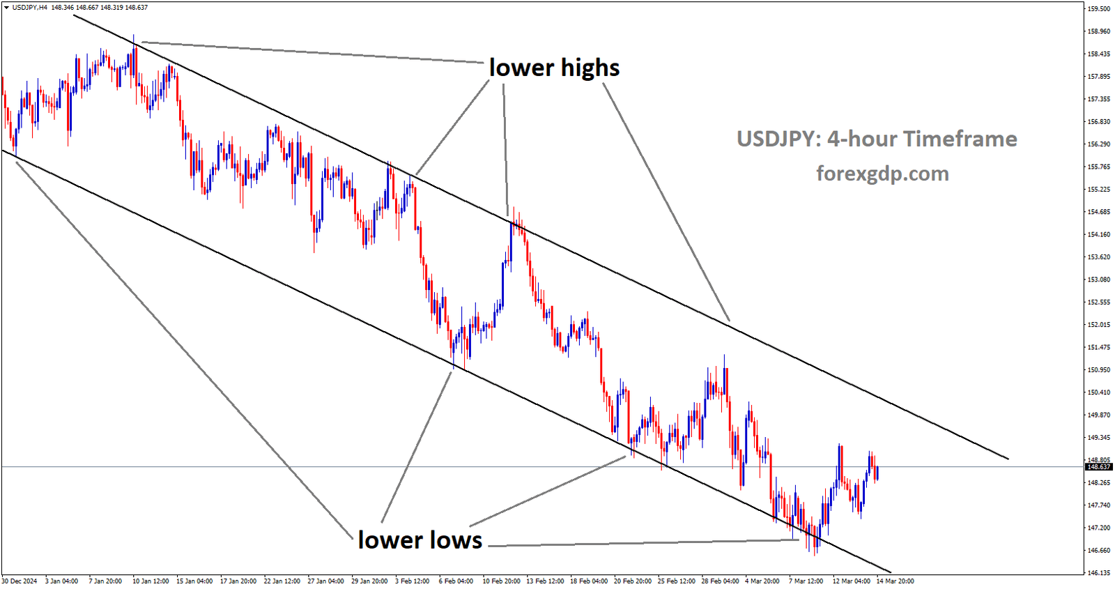 USDJPY is moving in a downtrend channel and the market has rebounded from the lower low area of the channel