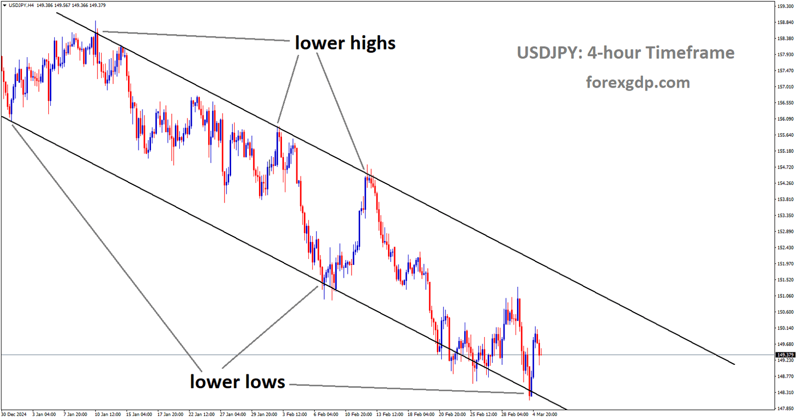 USDJPY is moving in a downtrend channel