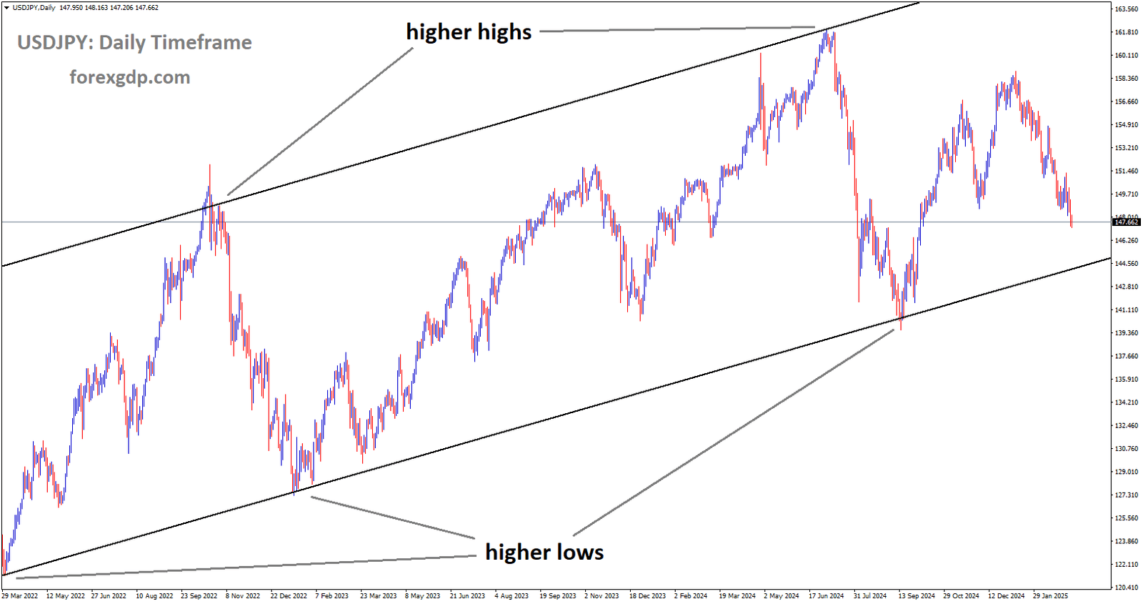 USDJPY is moving in an Ascending channel