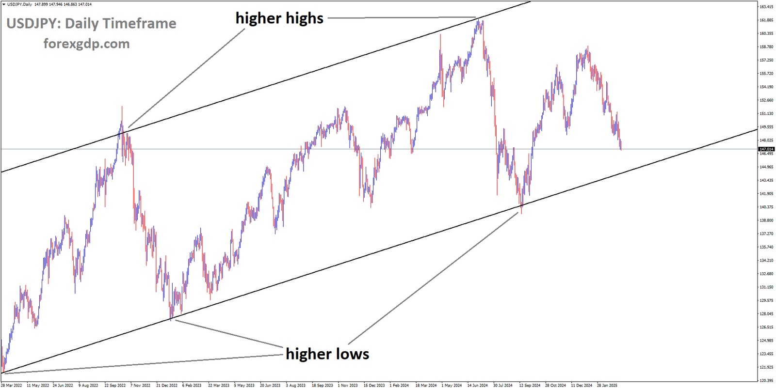 USDJPY is moving in an Ascending channel