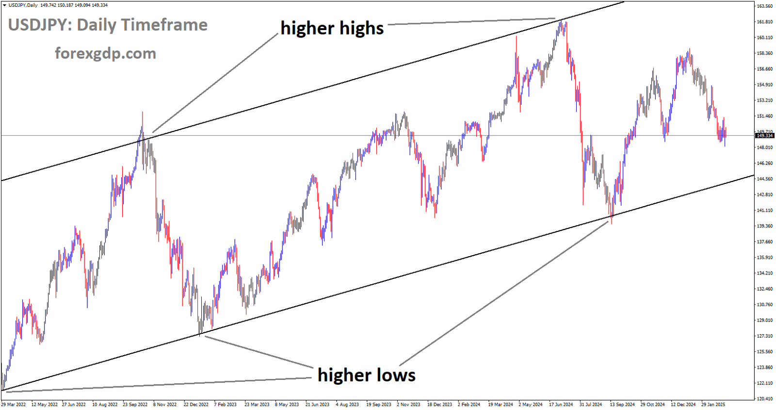 USDJPY is moving in an Ascending channel