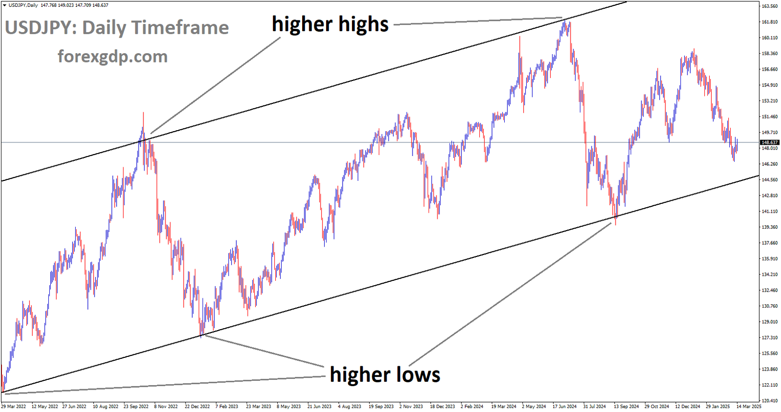 USDJPY is moving in an uptrend channel