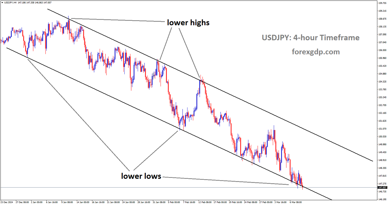 USDJPY is moving in descending channel and the market has reached the lower low area of the channel