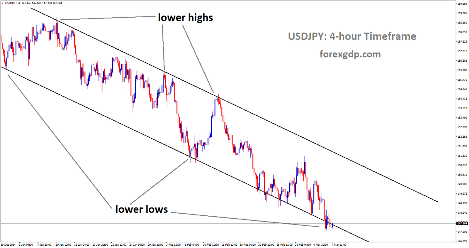 USDJPY is moving in descending channel and the market has reached the lower low area of the channel