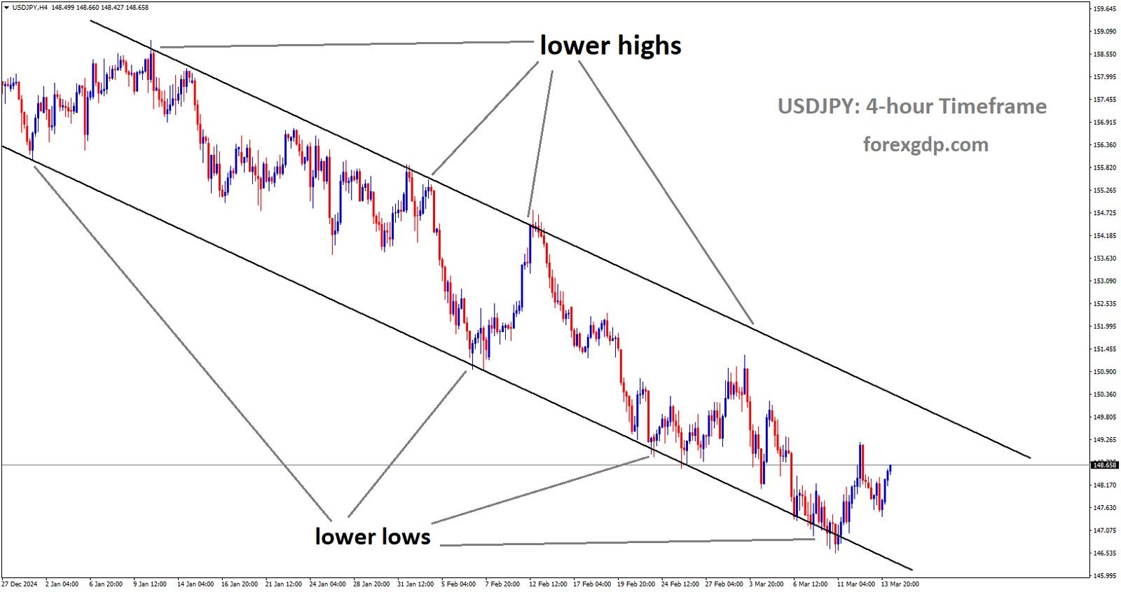 USDJPY is moving in descending channel and the market has rebounded from the lower low area of the channel