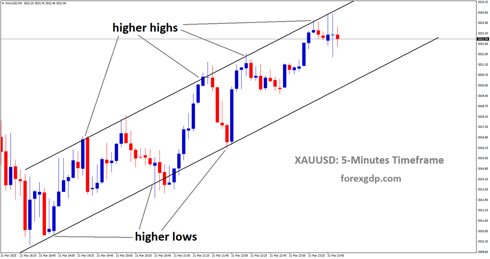 XAUUSD is moving in Ascending channel