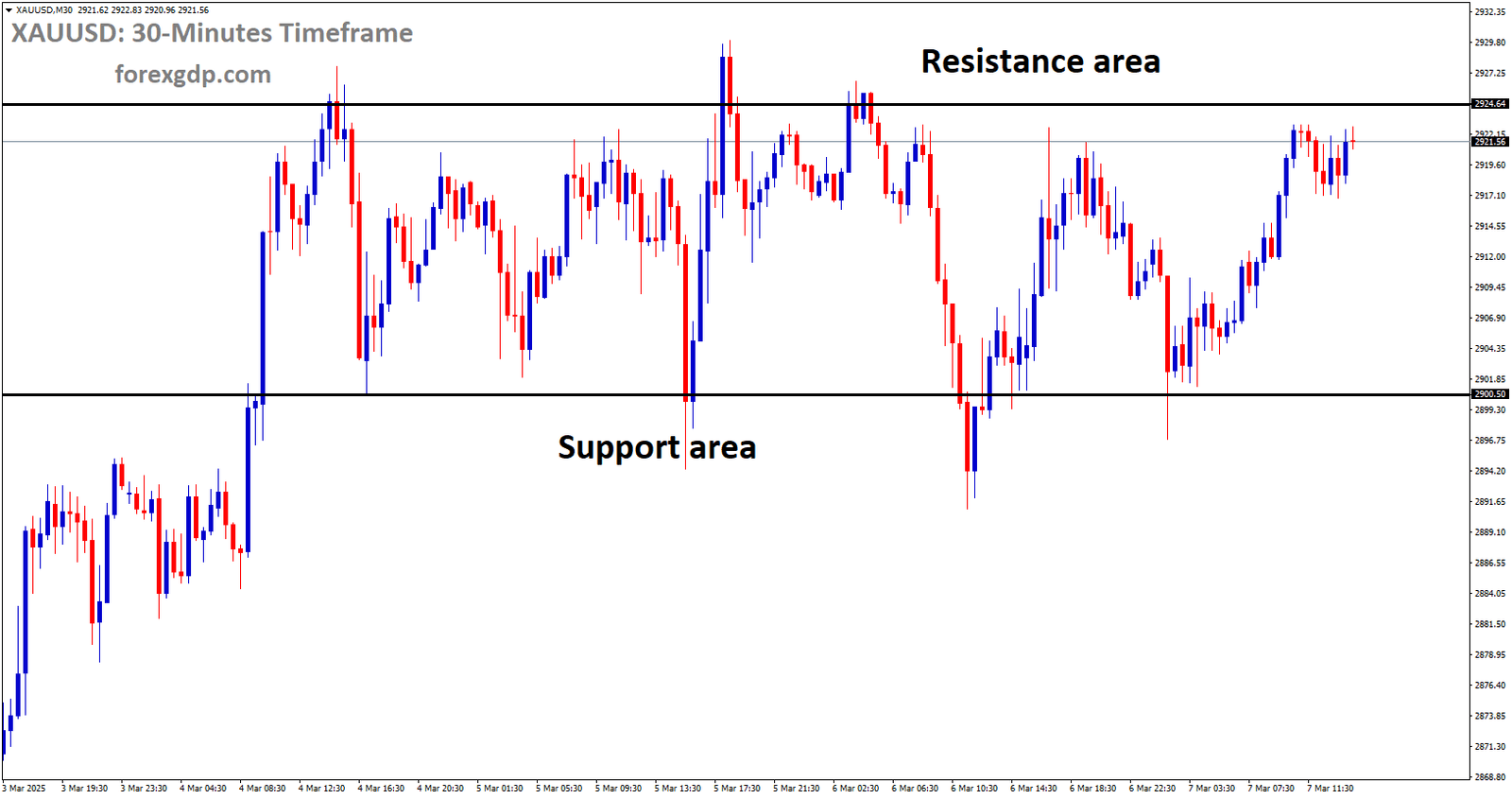 XAUUSD is moving in a box pattern