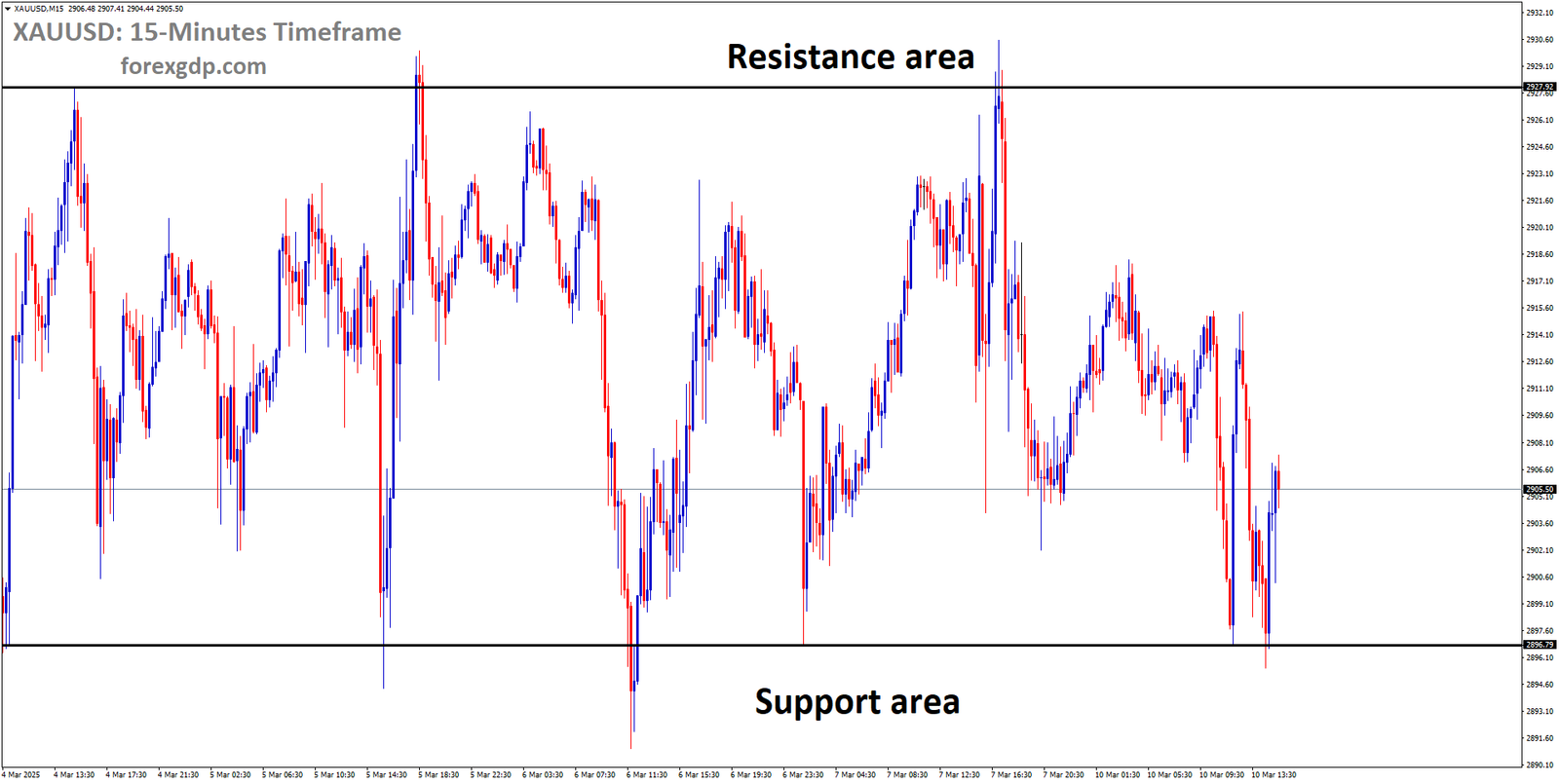 XAUUSD is moving in a box pattern and the market has rebounded from the support area of the pattern