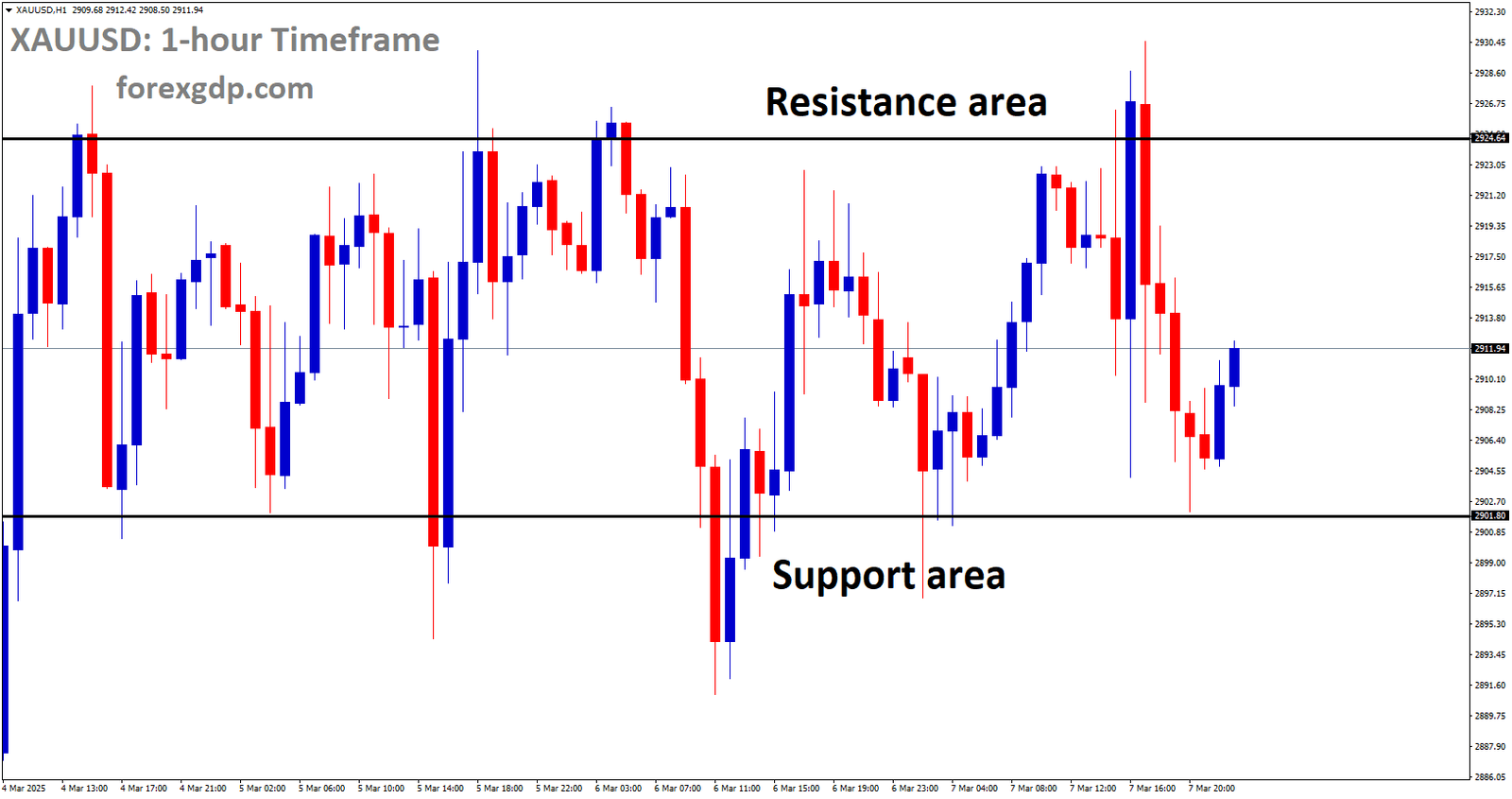 XAUUSD is moving in a box pattern and the market has rebounded from the support area of the pattern