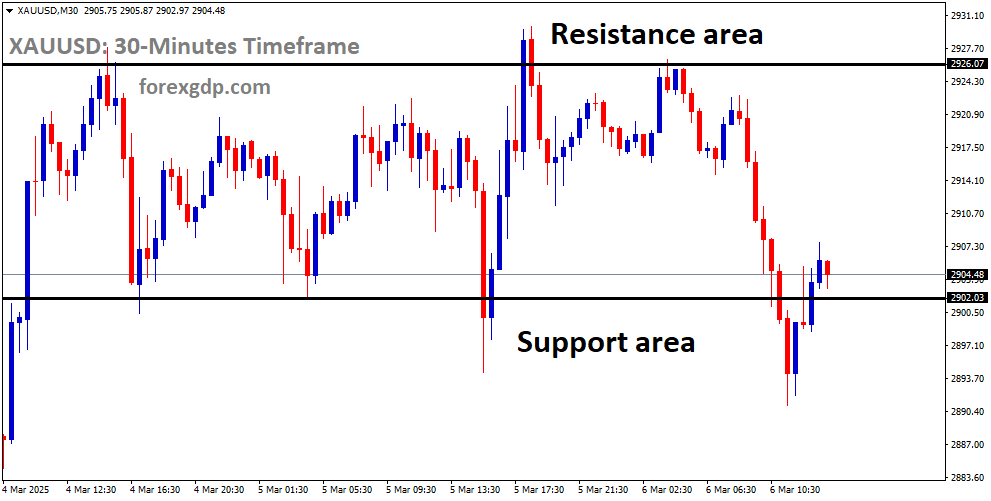 XAUUSD is moving in a box pattern