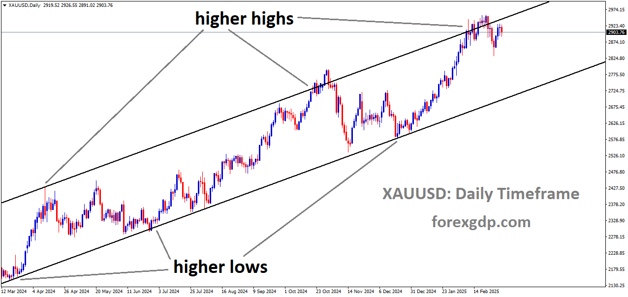 XAUUSD is moving in an Ascending channel