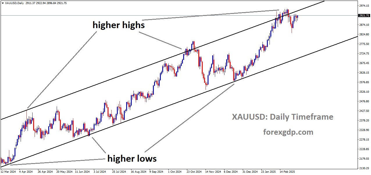 XAUUSD is moving in an Ascending channel