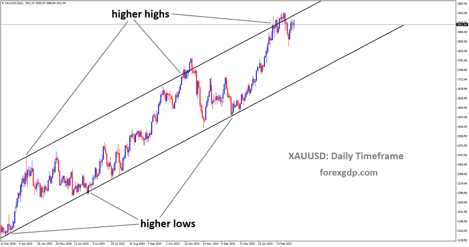 XAUUSD is moving in an Ascending channel