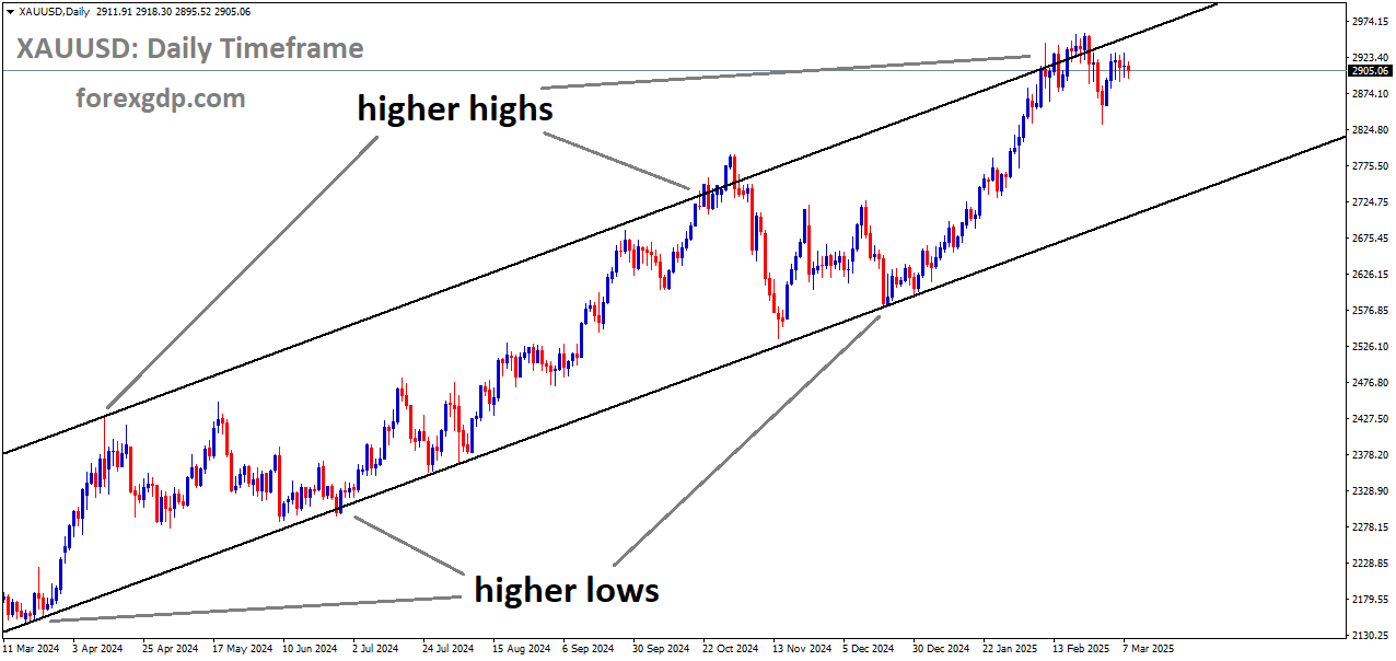 XAUUSD is moving in an Ascending channel