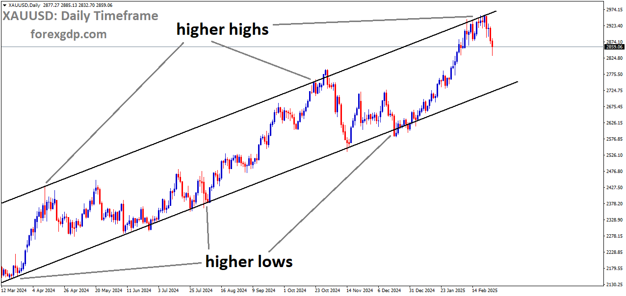 XAUUSD is moving in an Ascending channel and the market has fallen from the higher high area of the channel