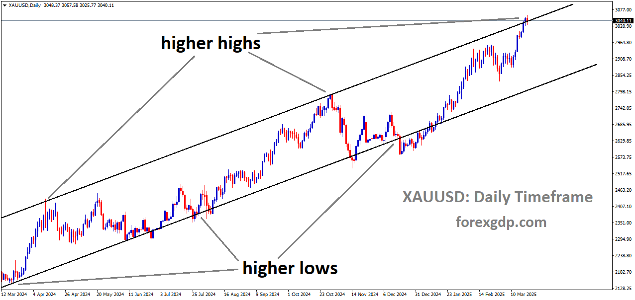 XAUUSD is moving in an Ascending channel and the market has reached the higher high area of the channel