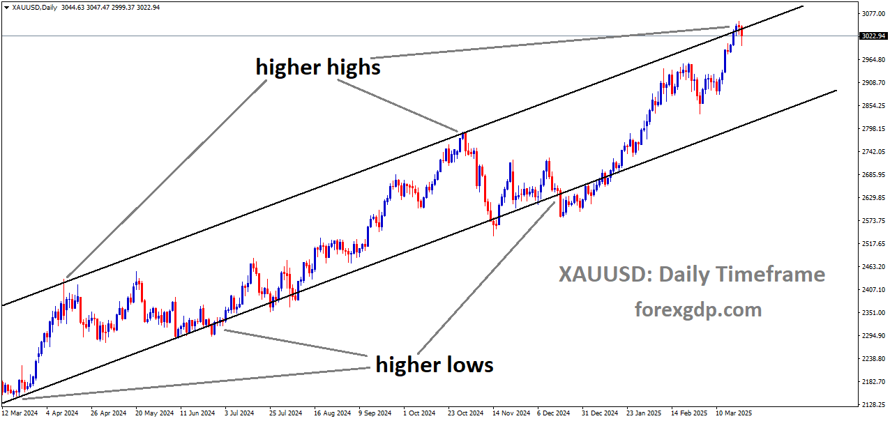 XAUUSD is moving in an Ascending channel and the market has reached the higher high area of the channel