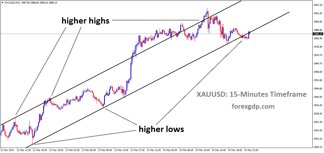 XAUUSD is moving in an Ascending channel and the market has reached the higher low area of the channel