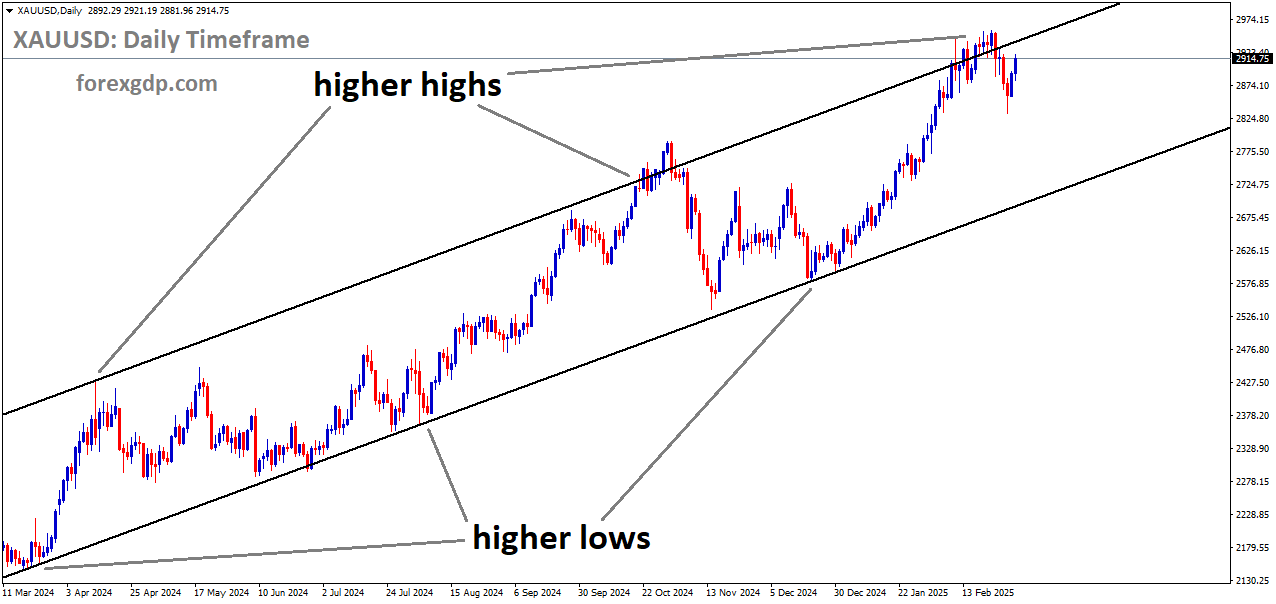 XAUUSD is moving in an Ascending channel