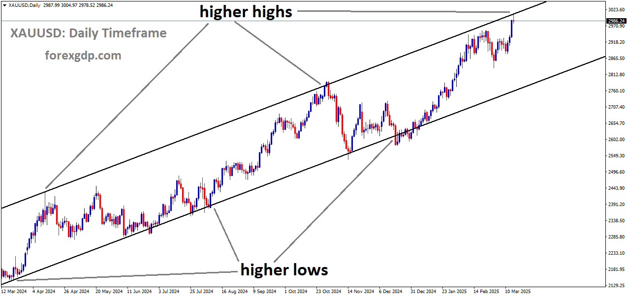 XAUUSD is moving in an uptrend channel and the market has reached the higher high area of the channel