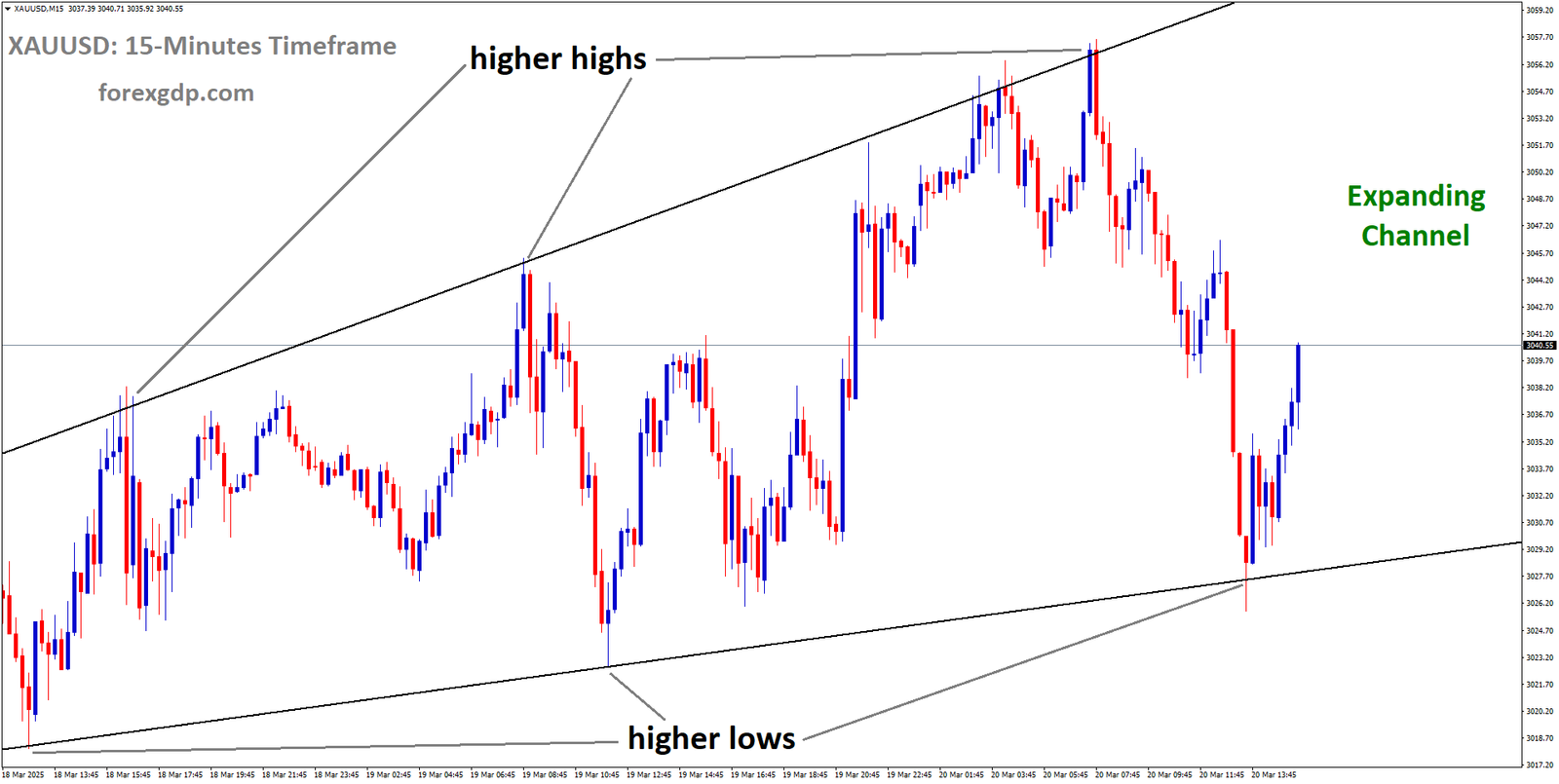 XAUUSD is rebounding from the higher low area of the Expanding channel