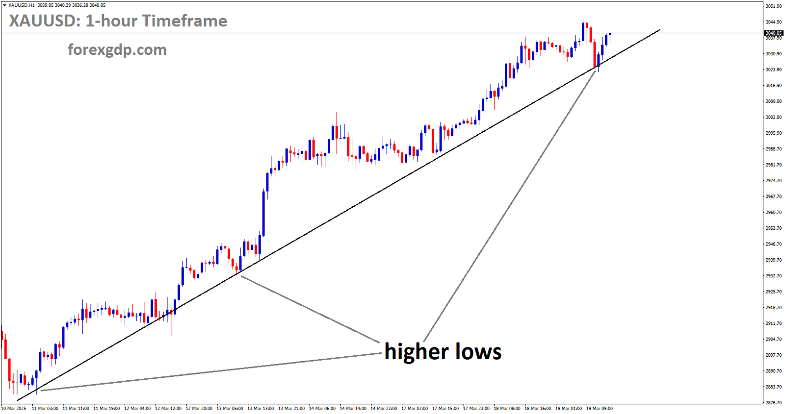 XAUUSD is rebounding from the higher low area of the uptrend line