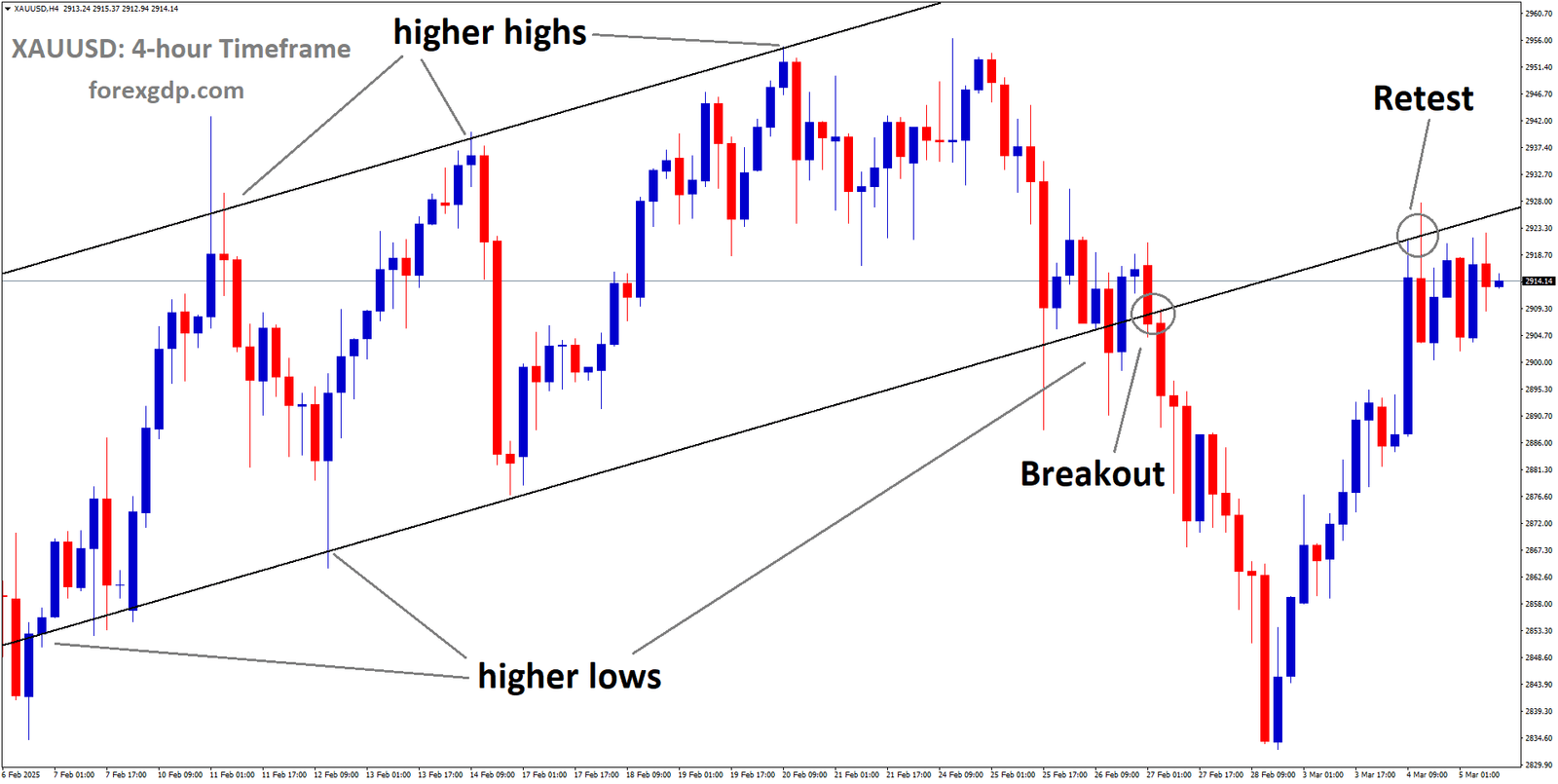 XAUUSD reached the retest area of the broken Ascending channel